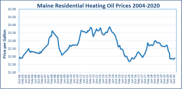 heating oil prices