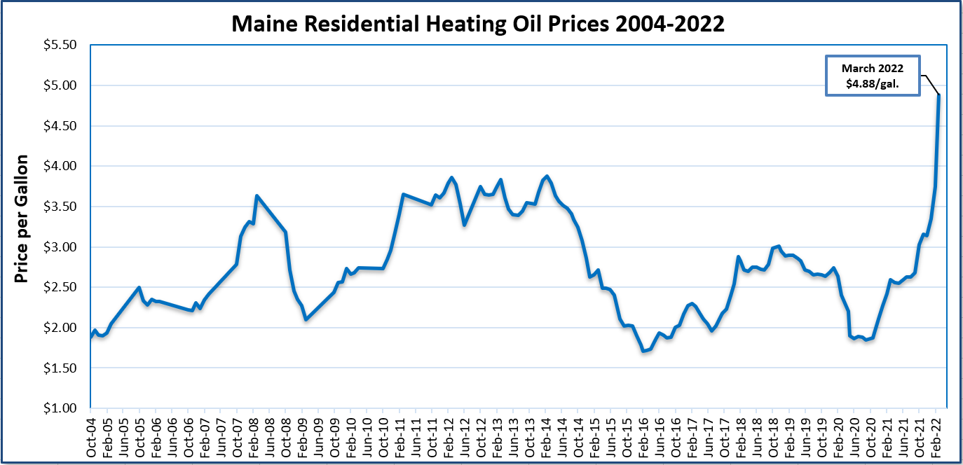 save along line Heating Oil Prices | Pricing Information for Maine | Maine Energy Facts